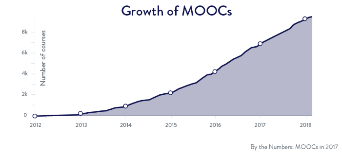 E-learning Global Growth