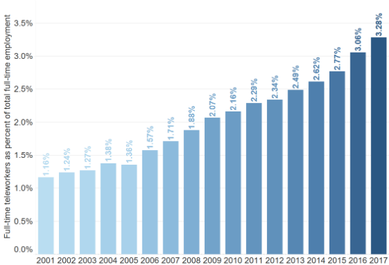 Teleworking Growth