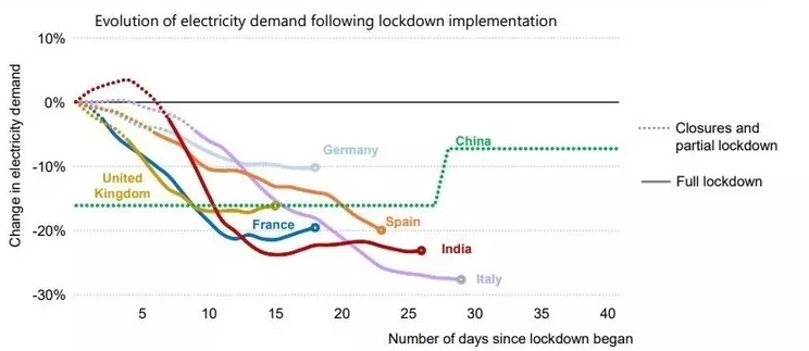 Electricity demand during Covid