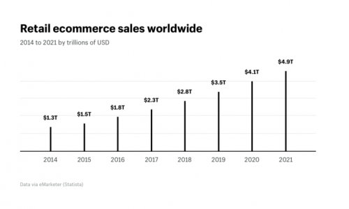 E-commerce Retail Sales Worldwide